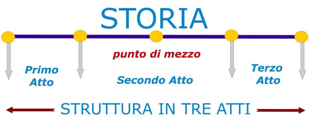 COSA E' UNA STORIA